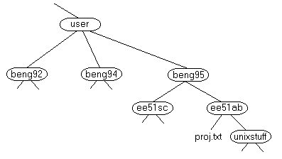 The Unix file structure